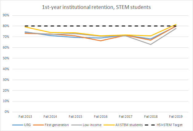 1st-year institutional retention, STEM students
