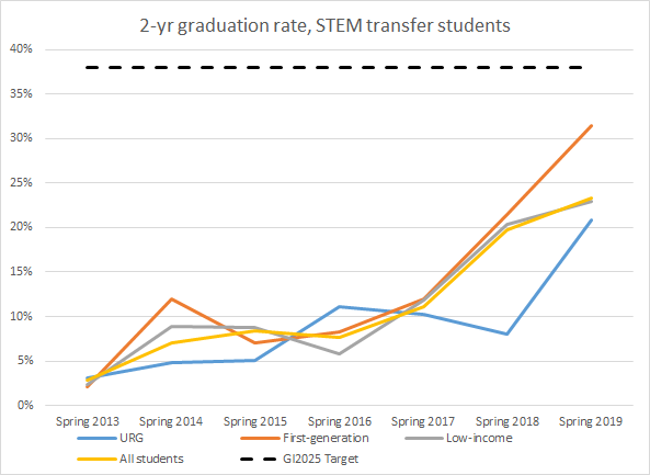 2-yr graduation rate, STEM transfer students