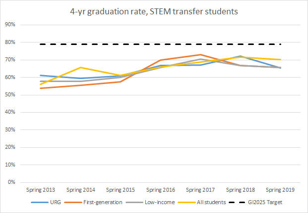 4-yr graduation rate, STEM transfer students