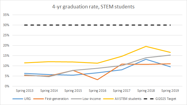 4-yr graduation rate, STEM students