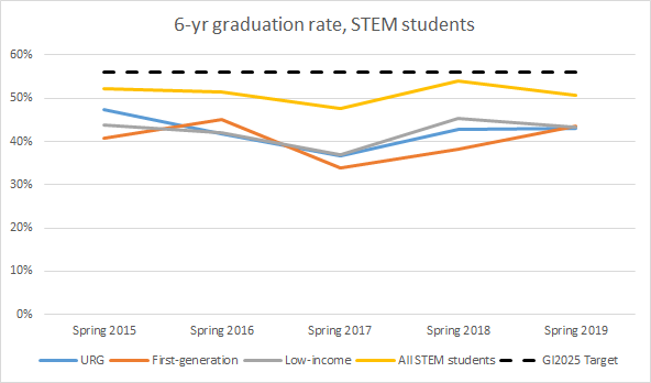 6-yr graduation rate, STEM students