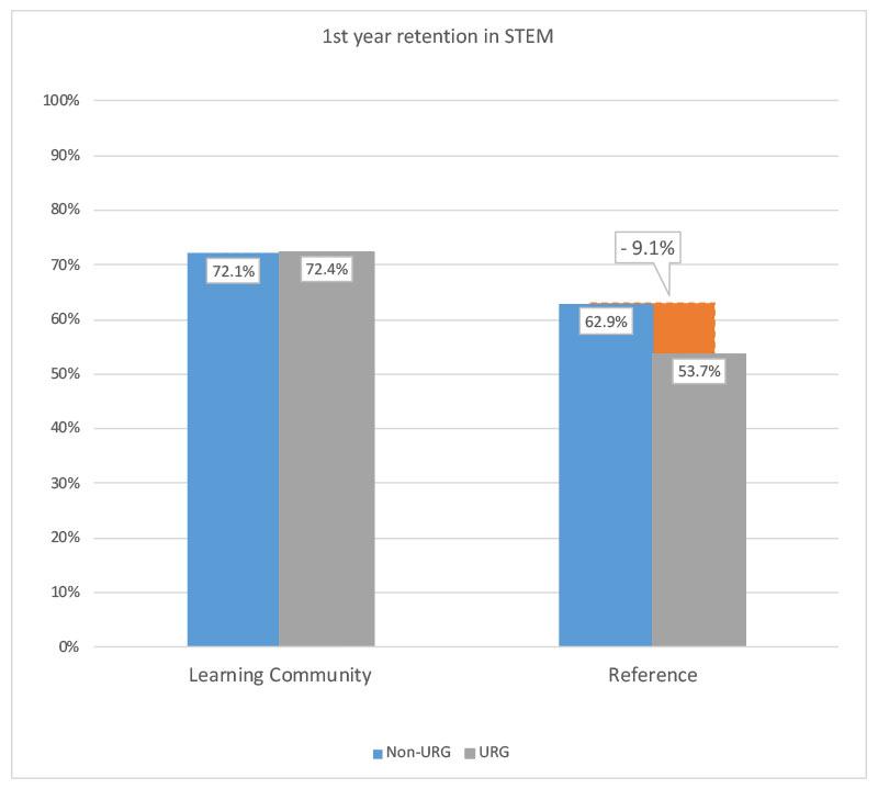 First-year STEM Retention of students in the Klamath Connection