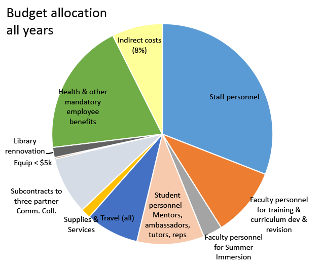 Budget allocation all years