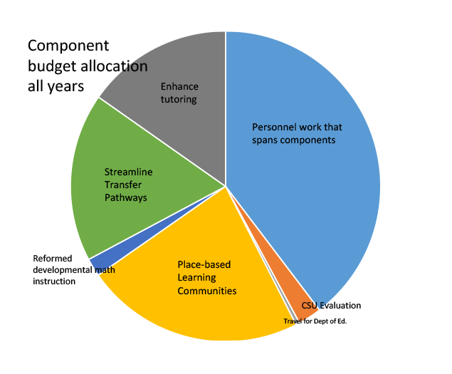 Component budget allocation all years